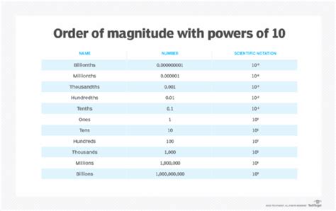 Orders of magnitude (data) .